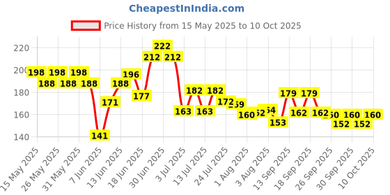 flipkart.com friendzon 9H Nano Screen Protector Scratch Guard For Bajaj Pulsar 125, 150, 180F, 220F Bike Crash Guard friendzon Price History Graph from 15 May 2025 to 9 Oct 2025