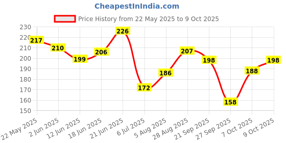 flipkart.com friendzon 9H Nano Speedometer Scratch Guard Screen Protector Compatible with TVS iQube EV Bike Crash Guard friendzon Price History Graph from 22 May 2025 to 7 Oct 2025