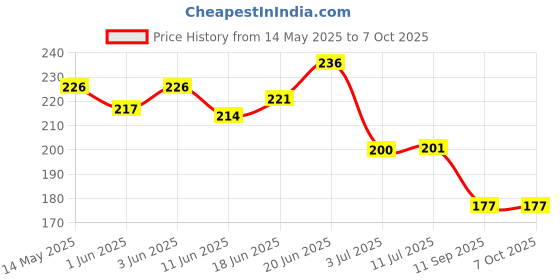 flipkart.com friendzon 9H Nano Speedometer Scratch Guard Screen Protector For Ather 450x / 450 Plus Bike Crash Guard friendzon Price History Graph from 14 May 2025 to 7 Oct 2025