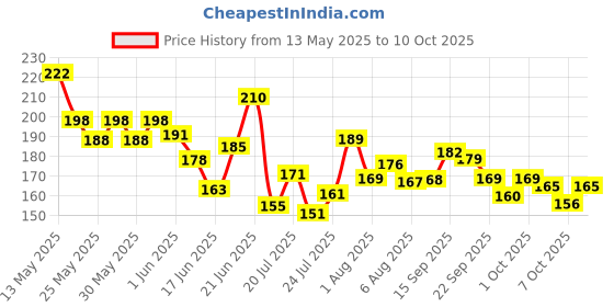 flipkart.com friendzon 9H Nano Speedometer Screen Protector Scratch Guard Compatible with Yamaha FZ X Bike Crash Guard friendzon Price History Graph from 13 May 2025 to 10 Oct 2025