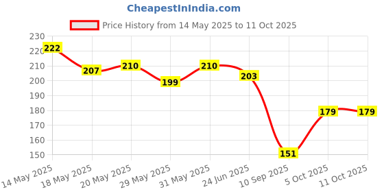 flipkart.com friendzon 9H Nano Speedometer Screen Protector Scratch Guard For Honda SP 125 Bike Crash Guard friendzon Price History Graph from 14 May 2025 to 11 Oct 2025