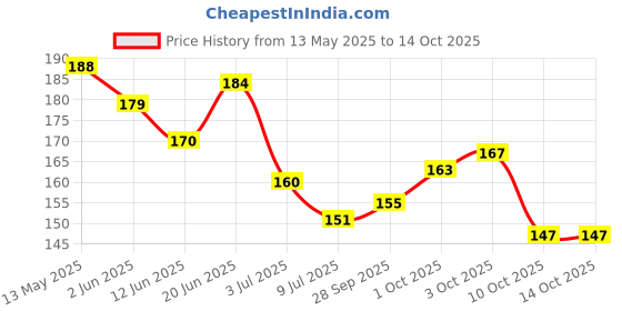flipkart.com friendzon 9H Nano Tempered Glass Screen Protector Compatible with KTM Duke 390 2017+, 390 Adventure 2020 (Transparent) Bike Crash Guard friendzon Price History Graph from 13 May 2025 to 13 Oct 2025