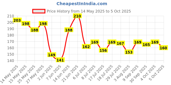 flipkart.com friendzon 9H Nano Tempered Glass Screen Protector Compatible with Yamaha YZF R15 V3, MT-15 Bike Crash Guard friendzon Price History Graph from 14 May 2025 to 5 Oct 2025
