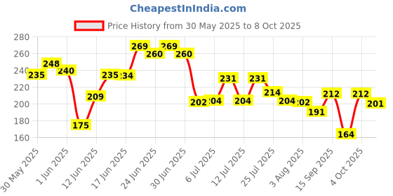 flipkart.com friendzon 9H Screen Guard for New BAJAJ PULSAR NS125 NS160 NS200 2024 TFT Smart Connect Bike Crash Guard friendzon Price History Graph from 30 May 2025 to 8 Oct 2025