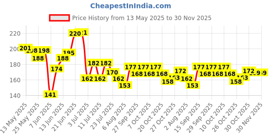 flipkart.com friendzon 9H Screen Guard Protector for TVS iQube EV 6 inch | Instrument Cluster Protector Bike Crash Guard friendzon Price History Graph from 13 May 2025 to 29 Nov 2025