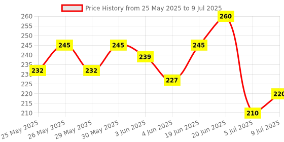 flipkart.com friendzon 9H Speedometer Scratch Guard Screen Protector For TVS Apache RTR 310 (Pack of 1) Bike Crash Guard friendzon Price History Graph from 25 May 2025 to 9 Jul 2025
