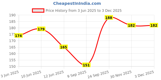 flipkart.com friendzon 9H Speedometer Screen Protector For Hero Xtreme 200S, Xpulse 200, Xpulse 200T Bike Crash Guard friendzon Price History Graph from 3 Jun 2025 to 3 Dec 2025