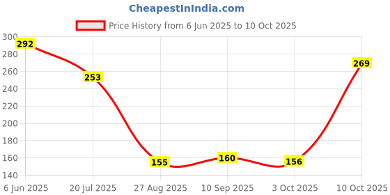 flipkart.com friendzon 9H Speedometer Screen Protector Scratch Guard For Bajaj Pulsar F250/ N250/ N160 Bike Crash Guard friendzon Price History Graph from 6 Jun 2025 to 10 Oct 2025