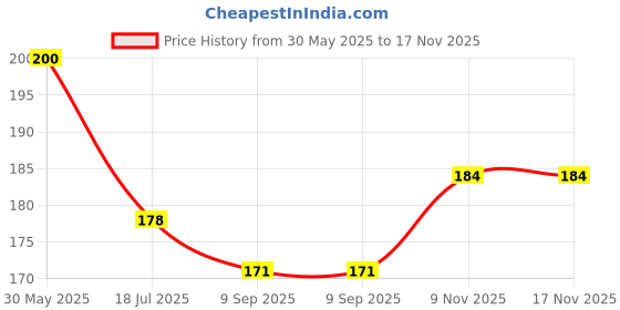 flipkart.com jus’be u 9in1 Makeup Combo Lipstick Primer Fixer Foundation Powder Serum concealer Puff jus’be u Price History Graph from 30 May 2025 to 16 Nov 2025
