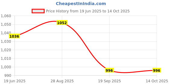 flipkart.com ymd 9inch Agility Hurdle for Field Training||Legs Exercise||Gym||Obstacle Race PVC Speed Hurdles ymd Price History Graph from 19 Jun 2025 to 14 Oct 2025