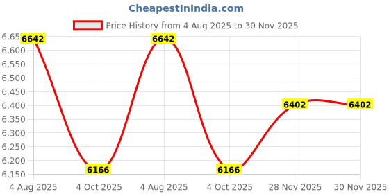 flipkart.com modorwy 9Inch Android System for Chevrolet Cruze 2GB/32GB,HD Car Camera,Frame withSocket Car Stereo modorwy Price History Graph from 4 Aug 2025 to 29 Nov 2025