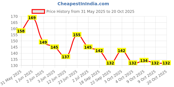 flipkart.com al atash 9Inch Straw Cleaner, Bottle Cleaning Brushes, Pipe Tube Cleaning (Pack of 10) al atash Price History Graph from 31 May 2025 to 20 Oct 2025
