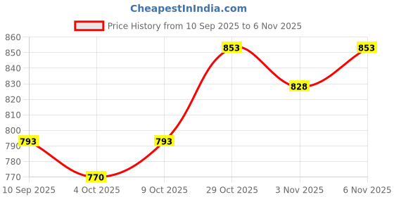 flipkart.com harman industries 9INCH WINDY 225MM BLACK 225 3 Blade Table Fan harman industries Price History Graph from 10 Sep 2025 to 6 Nov 2025