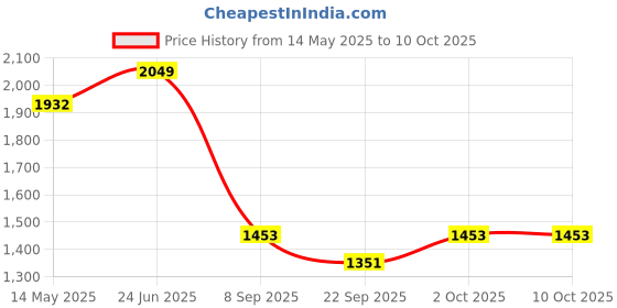 flipkart.com finishfiree 9KG ABC Fire Extinguisher Mount finishfiree Price History Graph from 14 May 2025 to 10 Oct 2025