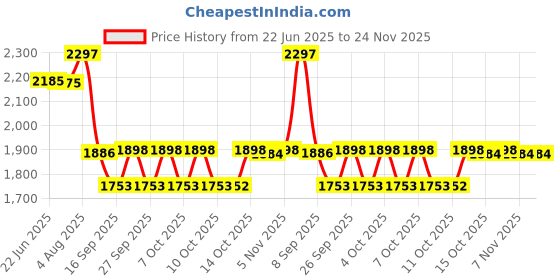 flipkart.com finishfire 9kg ABC Fire Extinguisher Mount finishfire Price History Graph from 22 Jun 2025 to 24 Nov 2025