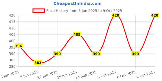 flipkart.com ds creations 9meter curtain wire with 20 screw on hooks Curtain Ring with Hook, Hook, Ring with Hook, Hook ds creations Price History Graph from 3 Jun 2025 to 9 Oct 2025