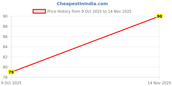 flipkart.com notch 9ml Premium Long Lasting HD Finish Smooth Matte Look Nail Polish/Nail Enamel (Aqua Tide) notch Price History Graph from 9 Oct 2025 to 14 Nov 2025
