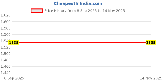 flipkart.com vk mart 9mm GUN SHAPE Cigarette Pocket Lighter vk mart Price History Graph from 8 Sep 2025 to 13 Nov 2025