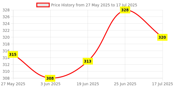 flipkart.com banistrokes 9pc Nut Driver Drill Bit Set Socket Bit Chuck Adapter 1/4" Hex Shank 5-13mm Socket Sleeve Wrench Screw Power Drill Adapter Tool for Screws Hooks Bolt Heads banistrokes Price History Graph from 27 May 2025 to 17 Jul 2025