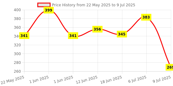 flipkart.com digital craft 9Pcs L Type Screwdriver Double-End Wrench Set Allen Key Hexagon Torx Star Spanner Key Set Hand Tools Allen Key Set digital craft Price History Graph from 22 May 2025 to 9 Jul 2025