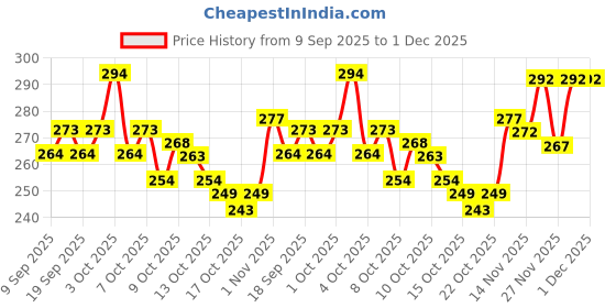 flipkart.com bolt bee 9pcs Nail Art Brushes Set bolt bee Price History Graph from 9 Sep 2025 to 1 Dec 2025