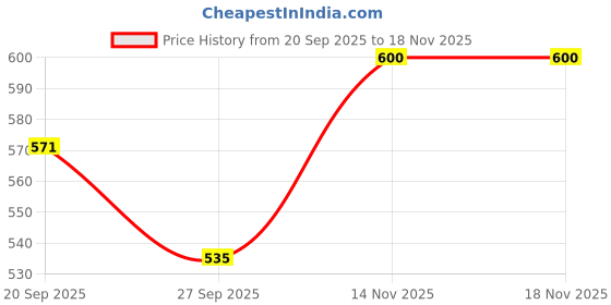 flipkart.com virtue 9RM Disposable Round, Magnum Tattoo Needles virtue Price History Graph from 20 Sep 2025 to 17 Nov 2025