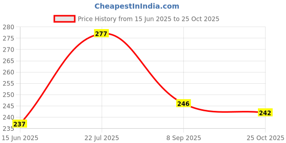flipkart.com carbon needles 9RT Disposable Round Tattoo Needles carbon needles Price History Graph from 15 Jun 2025 to 25 Oct 2025