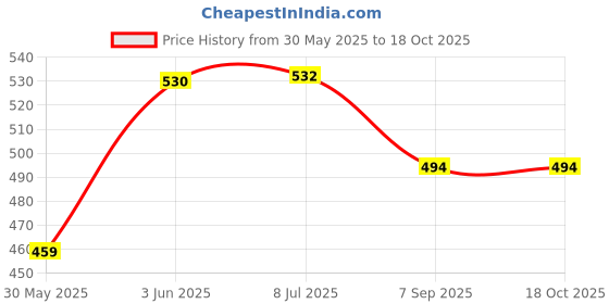 flipkart.com greengrow 9S Arrow Tag Gun, 15mm 1000 White Tag Pin Barbs Taging Gun Taging Gun greengrow Price History Graph from 30 May 2025 to 18 Oct 2025