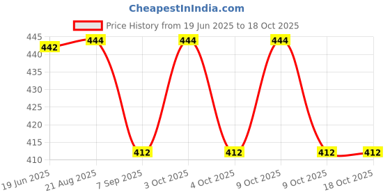 flipkart.com greengrow 9S Arrow Tag Gun With 50mm 1000 White Tag Pin Barbs Taging Gun With Free Extra Needle Taging Gun greengrow Price History Graph from 19 Jun 2025 to 17 Oct 2025