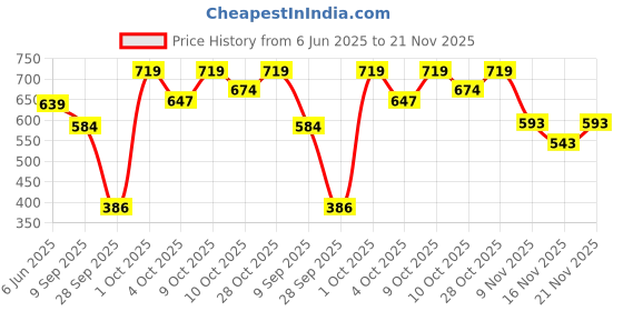flipkart.com lakmé 9to5 Hya Matte Foundation + Hyaluronic Acid Warm Light - 25ml Foundation lakmé Price History Graph from 6 Jun 2025 to 21 Nov 2025