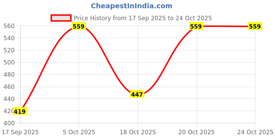 flipkart.com lakmé 9to5 Hya Matte Pressed Powder Sand 9gm Compact lakmé Price History Graph from 17 Sep 2025 to 24 Oct 2025