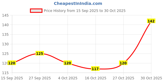 flipkart.com lakmé 9to5 Natural Aloe Cleansing Wipes lakmé Price History Graph from 15 Sep 2025 to 30 Oct 2025