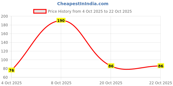 flipkart.com lakmé 9to5 OT Shine NailPolish Coral Haze lakmé Price History Graph from 4 Oct 2025 to 22 Oct 2025