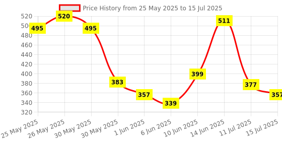 flipkart.com lakmé 9to5 Powerplay Matte Compact, Control Formula, With Vitamin E Compact lakmé Price History Graph from 25 May 2025 to 15 Jul 2025