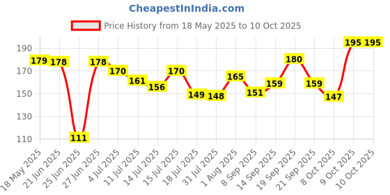 flipkart.com lakmé 9to5 Powerplay Mousse Foundation Mini Foundation lakmé Price History Graph from 18 May 2025 to 9 Oct 2025