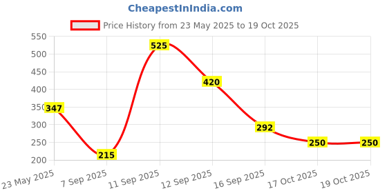 flipkart.com lakmé 9to5 Powerplay Priming Concealer Built in Primer Concealer lakmé Price History Graph from 23 May 2025 to 19 Oct 2025