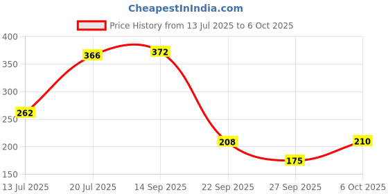 flipkart.com lakmé 9to5 Powerplay Priming Concealer Built in Primer Concealer lakmé Price History Graph from 13 Jul 2025 to 6 Oct 2025