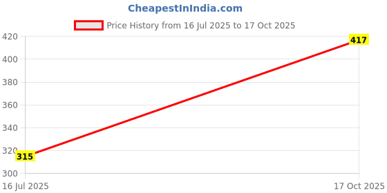 flipkart.com lakmé 9to5 Powerplay Priming Concealer Built in Primer Concealer lakmé Price History Graph from 16 Jul 2025 to 17 Oct 2025