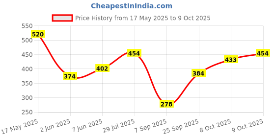 flipkart.com lakmé 9to5 Powerplay Priming Foundation, Built in Primer, Long-Lasting, SPF 20 Foundation lakmé Price History Graph from 17 May 2025 to 9 Oct 2025