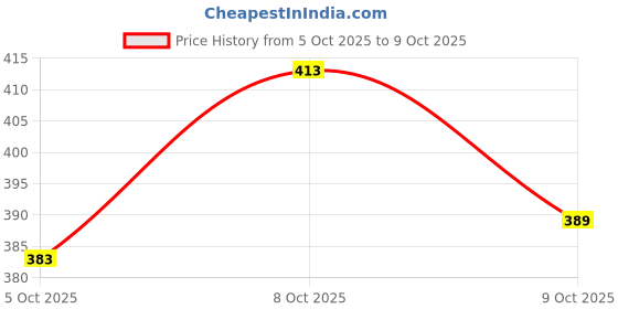 flipkart.com lakmé 9to5 Powerplay Priming Matte Lipstick lakmé Price History Graph from 5 Oct 2025 to 9 Oct 2025