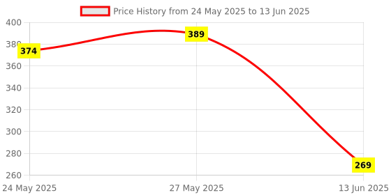 flipkart.com lakmé 9TO5 Primer + Matte Lip Color lakmé Price History Graph from 24 May 2025 to 13 Jun 2025