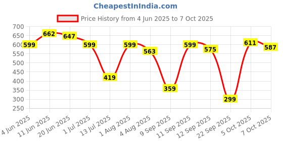 flipkart.com lakmé 9TO5 Primer + Matte Lip Color lakmé Price History Graph from 4 Jun 2025 to 5 Oct 2025