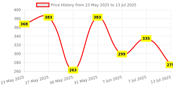 flipkart.com lakmé 9TO5 Primer + Matte Lip Color lakmé Price History Graph from 23 May 2025 to 13 Jul 2025