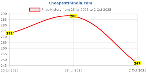 flipkart.com lakmé 9TO5 Primer + Matte Lip Color lakmé Price History Graph from 25 Jul 2025 to 2 Oct 2025