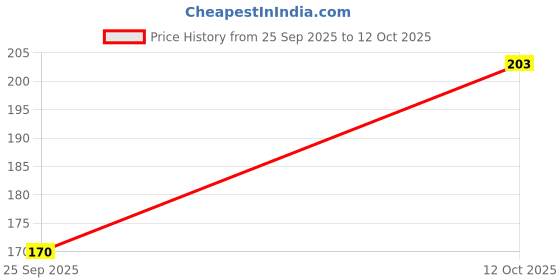 flipkart.com lakmé 9TO5 Primer + Matte Lip Color lakmé Price History Graph from 25 Sep 2025 to 12 Oct 2025