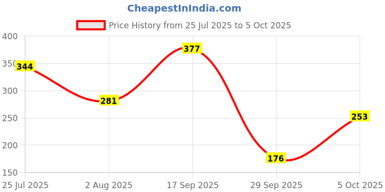 flipkart.com lakmé 9TO5 Primer + Matte Lip Color lakmé Price History Graph from 25 Jul 2025 to 5 Oct 2025