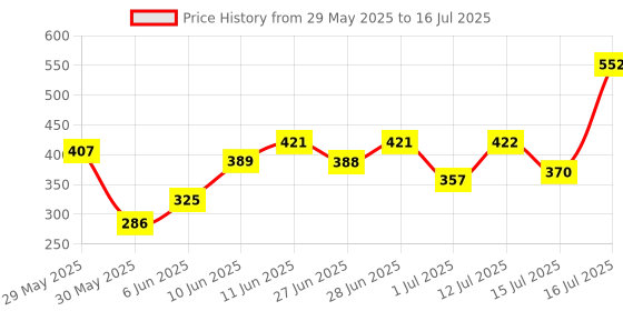flipkart.com lakmé 9TO5 Primer + Matte Lip Color Brick Blush lakmé Price History Graph from 29 May 2025 to 16 Jul 2025