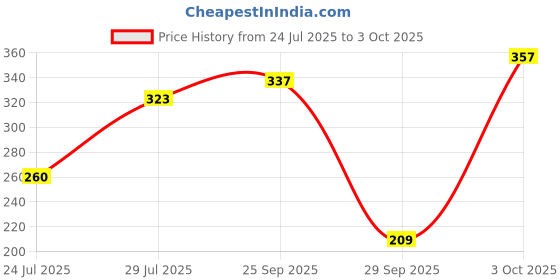 flipkart.com lakmé 9TO5 Primer + Matte Lip Color Brown Walnut lakmé Price History Graph from 24 Jul 2025 to 3 Oct 2025