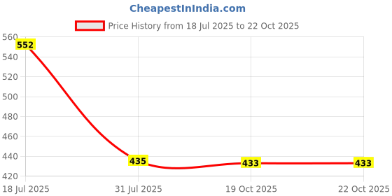 flipkart.com lakmé 9TO5 Primer + Matte Lip Color Dusty Pink lakmé Price History Graph from 18 Jul 2025 to 19 Oct 2025