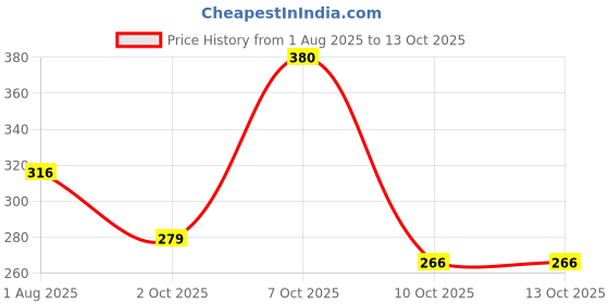 flipkart.com lakmé 9TO5 Primer + Matte Lip Color Scarlet Surge lakmé Price History Graph from 1 Aug 2025 to 13 Oct 2025